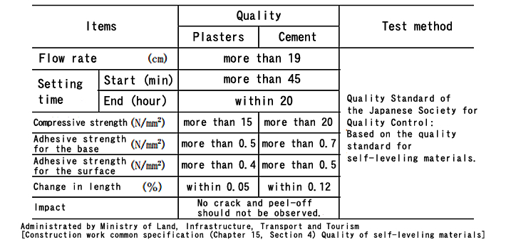 ※Standard specification of construction work (Article 4 of Chapter 15) originated by Land, Infrastructure and Transportation Ministry: Self-leveling material quality