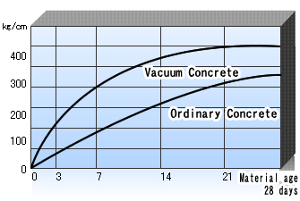 Compressive strength - 28 days