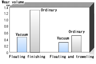 Abrasion test